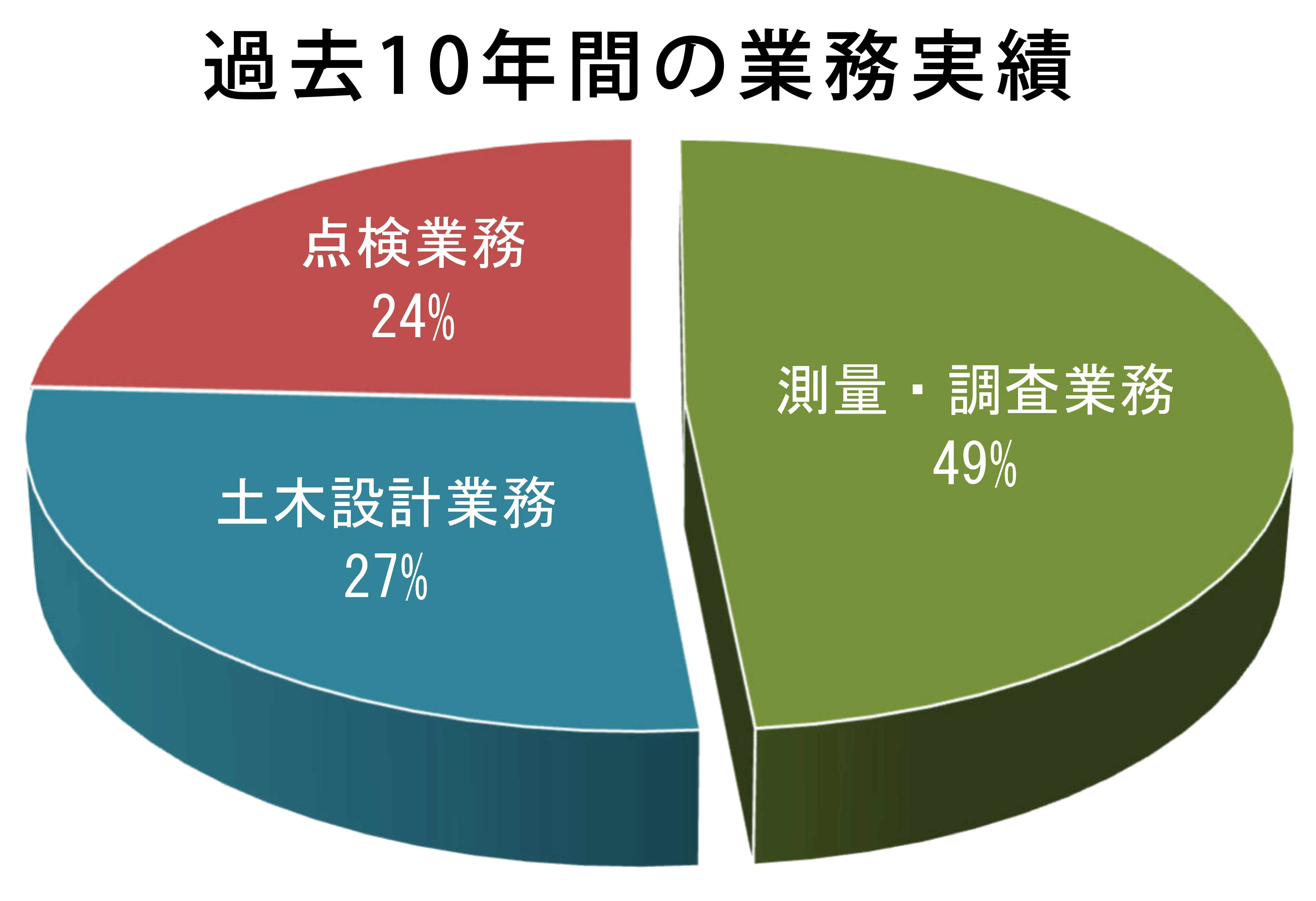 過去10年間の業務実績円グラフ